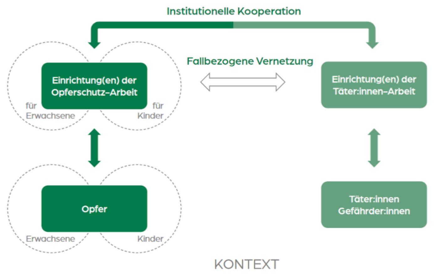 Grafik: Opfer-Täter-Arbeit (OTA) Kooperationsprojekt. Quelle: Gewaltschutzstrategie des Landes Steiermark