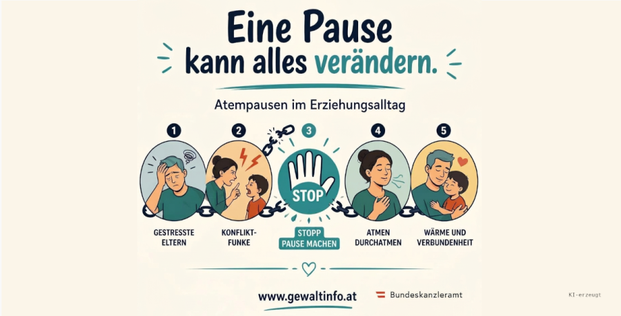 Atempausen im Erziehungsalltag: 1 Gestresste Eltern, 2 Konfliktfunke, 3 "Stopp" Pause machen, 4 Atmen, Durchatmen, 5 Wärme und Verbundenheit. KI-erzeugt Illustration vom Autor Gutleb für gewaltinfo.at.